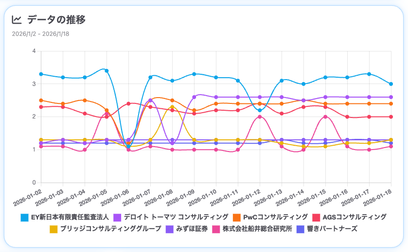生成AIからのメンション状況の推移（SUPER ACTによる分析）