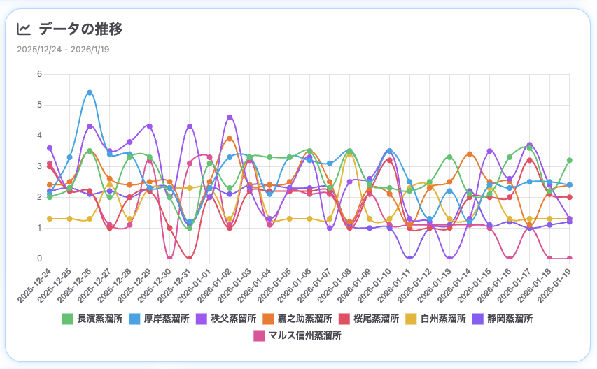 生成AIからのメンション状況の推移（SUPER ACTによる分析）