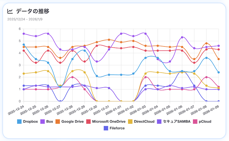 クラウドストレージ