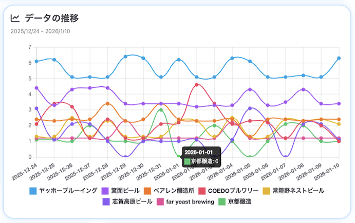 クラフトビール