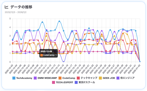 生成AIからのメンション状況の推移(SUPER ACTによる分析)