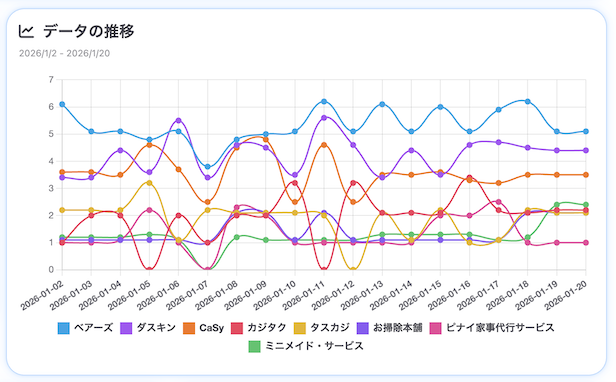 生成AIからのメンション状況の推移（SUPER ACTによる分析）
