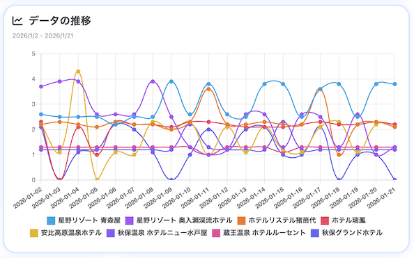 生成AIからのメンション状況の推移（SUPER ACTによる分析）