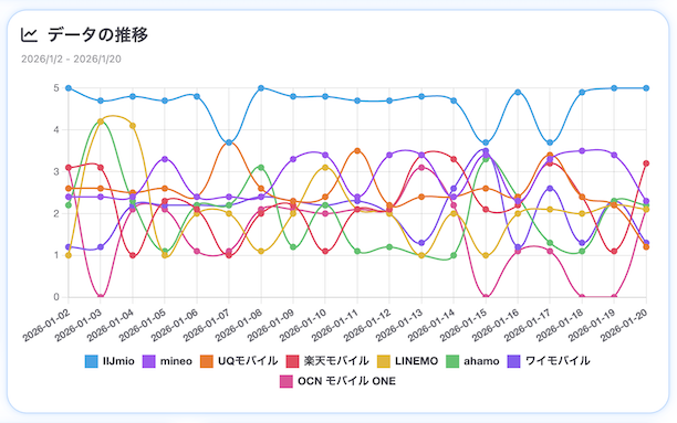生成AIからのメンション状況の推移（SUPER ACTによる分析）