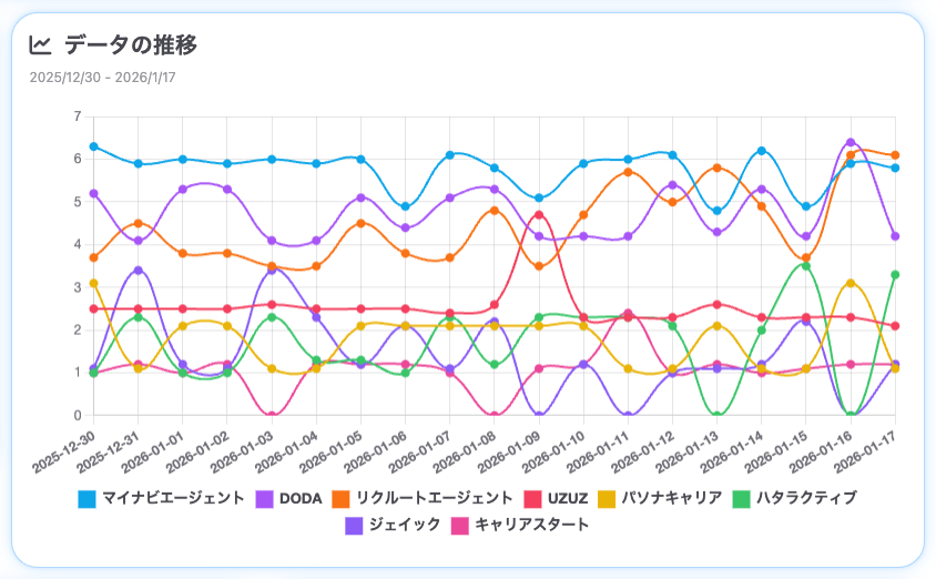 生成AIからのメンション状況の推移（SUPER ACTによる分析）