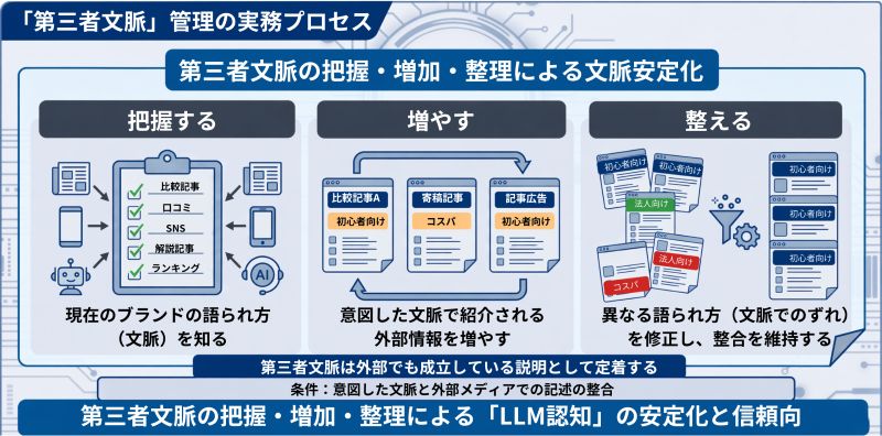 LLMOにおける「第三者文脈」の管理