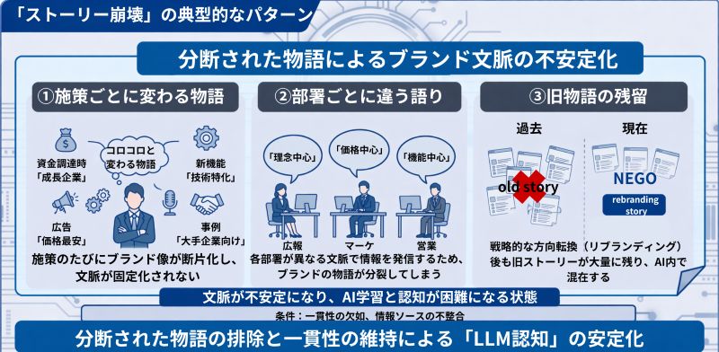 LLMOにおけるストーリーの崩壊