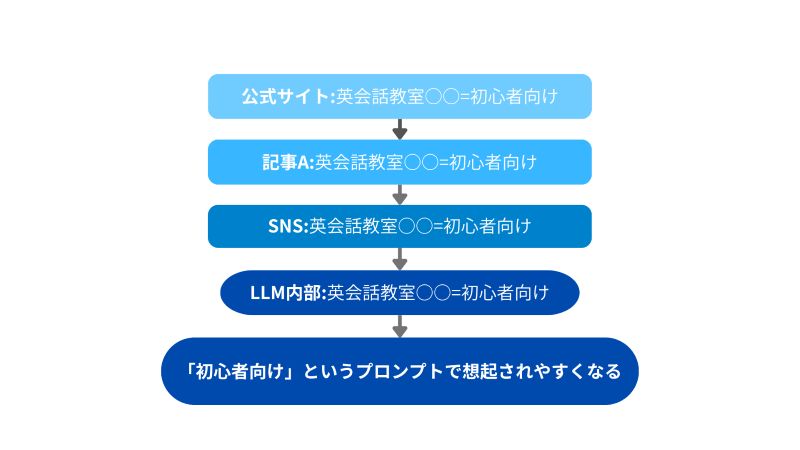 LLMOにおける反復とは