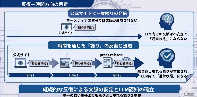 LLMOにおける反復とは
