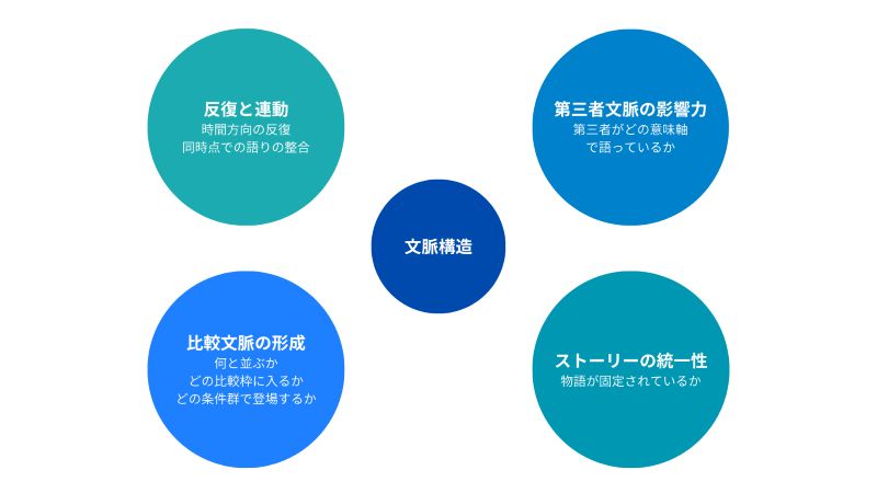 LLMOにおける文脈構造を構成する4つの要素