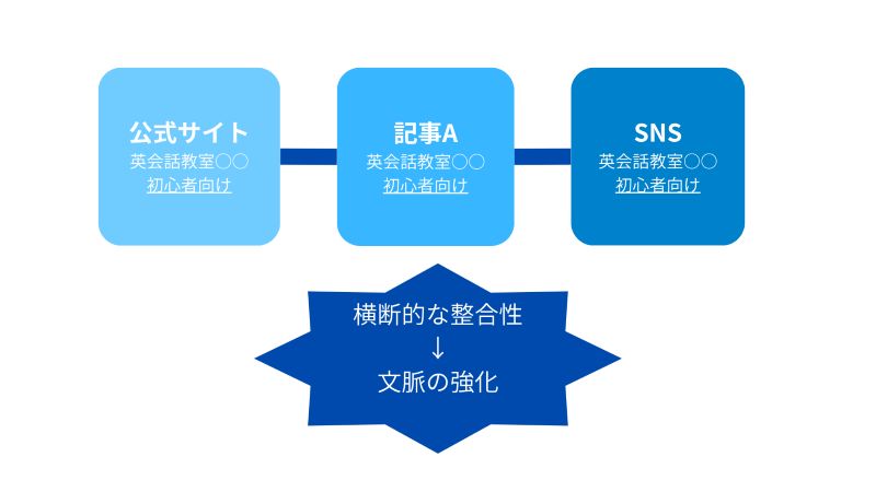 LLMOにおける連動とは
