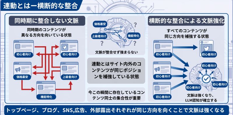LLMOにおける連動とは