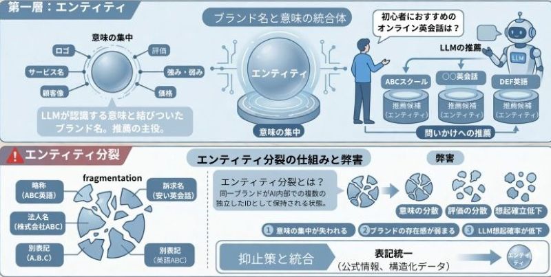 LLMにおけるエンティティの役割とエンティティ分裂