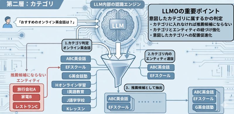 LLMOにおけるカテゴリとは