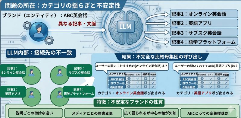 カテゴリが不安定なブランドのLLM認識