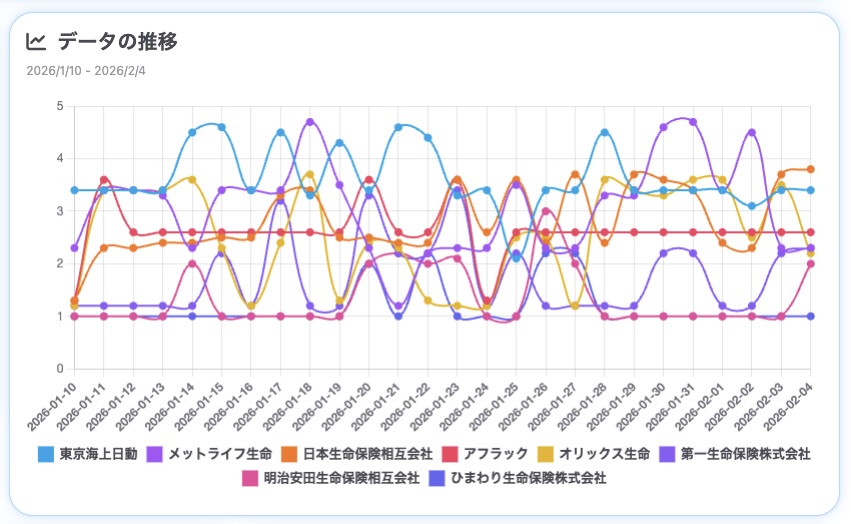 生成AIからのメンション状況の推移（SUPER ACTによる分析）