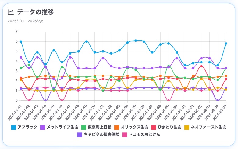 生成AIからのメンション状況の推移（SUPER ACTによる分析）