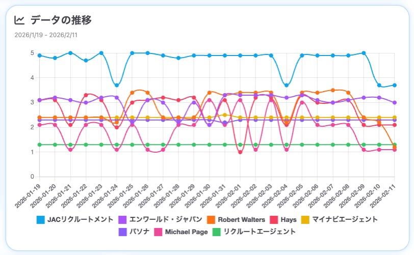 生成AIからのメンション状況の推移（SUPER ACTによる分析）