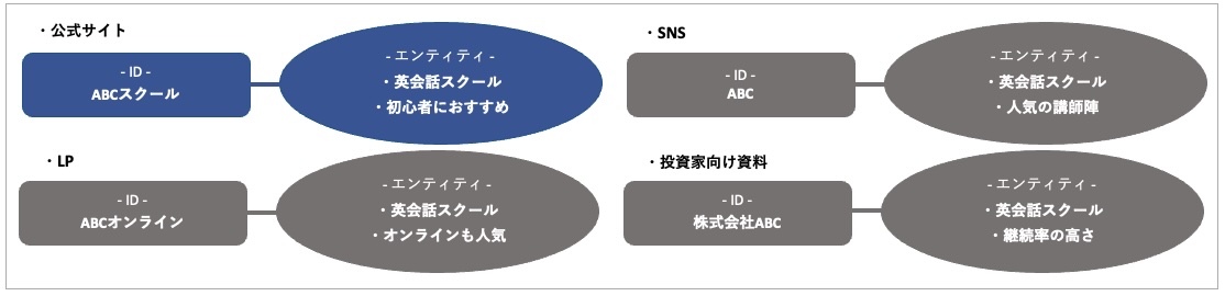 エンティティ分裂の例の図解