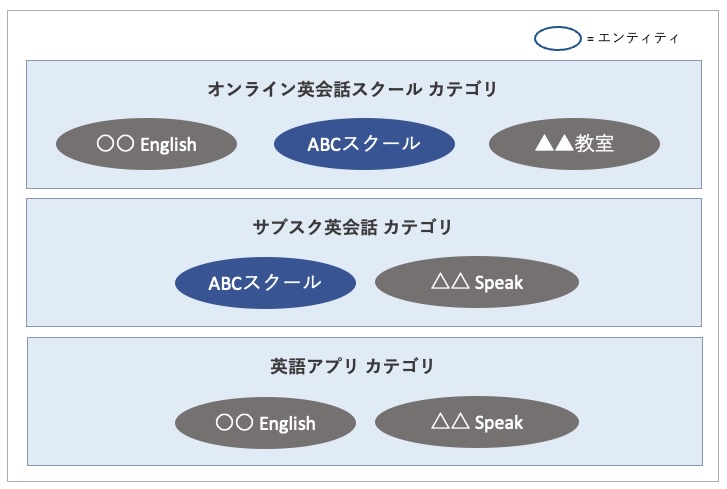 エンティティはカテゴリに
