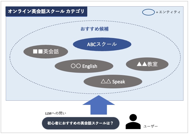 カテゴリからおすすめ候補が選ばれる