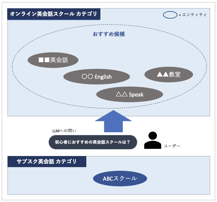 意図したカテゴリに入らなかった場合、おすすめ候補の土台に乗らない
