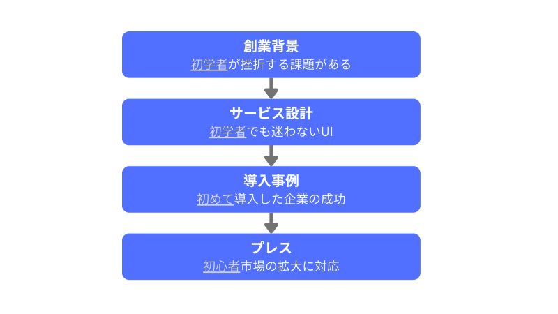 LLMOの文脈構造におけるストーリーの統一性