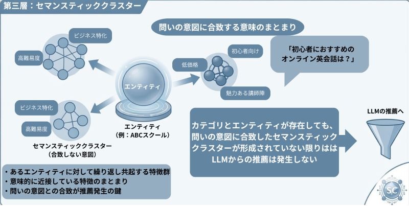 LLMOにおけるセマンスティッククラスターとは