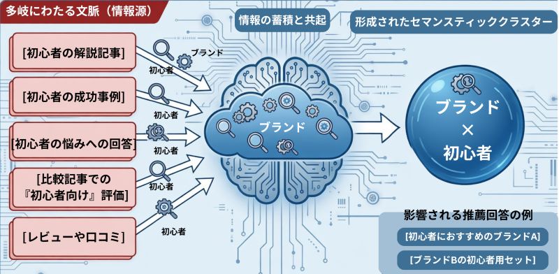 LLMOにおけるセマンスティッククラスターの形成