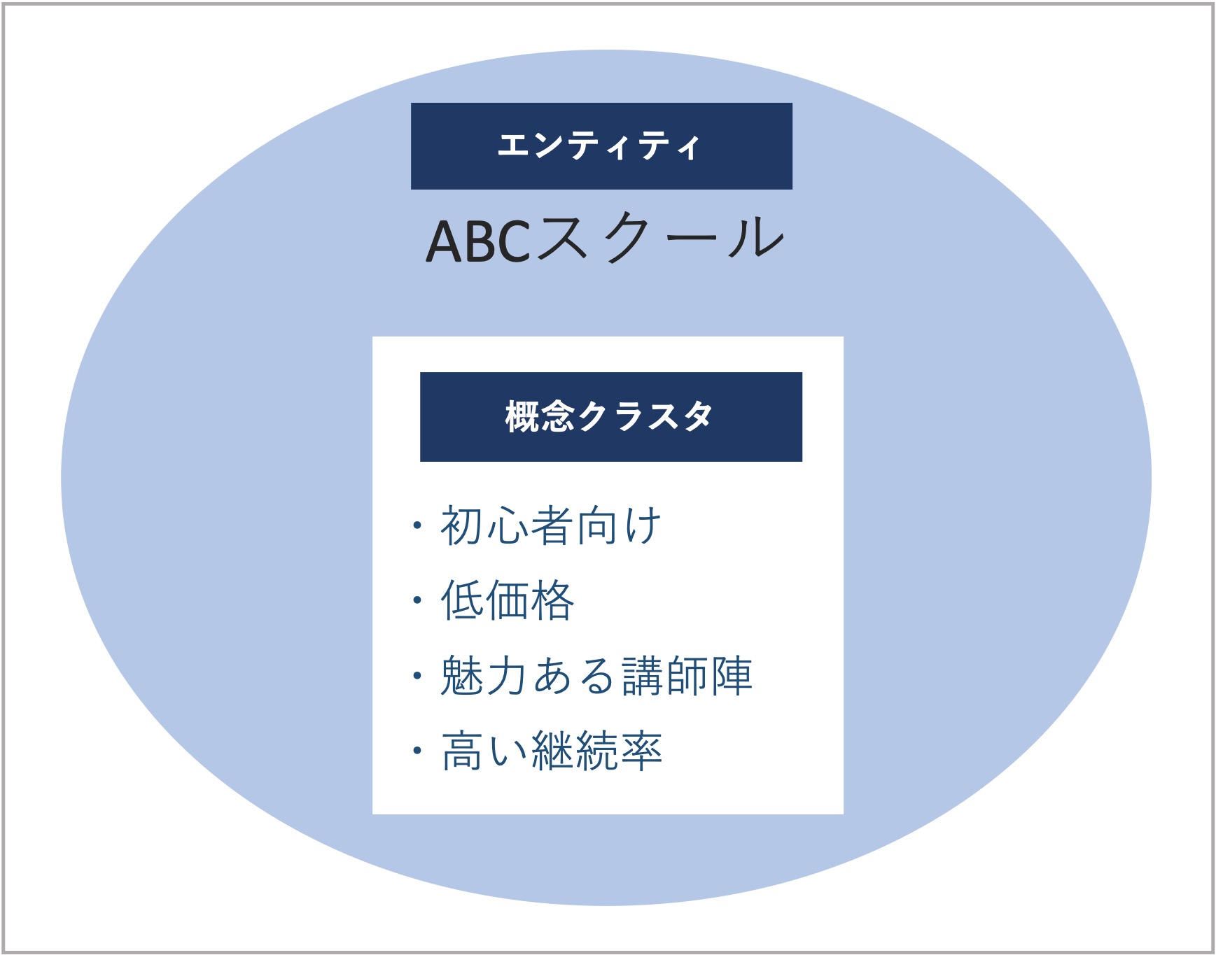 LLMにおける概念クラスタ