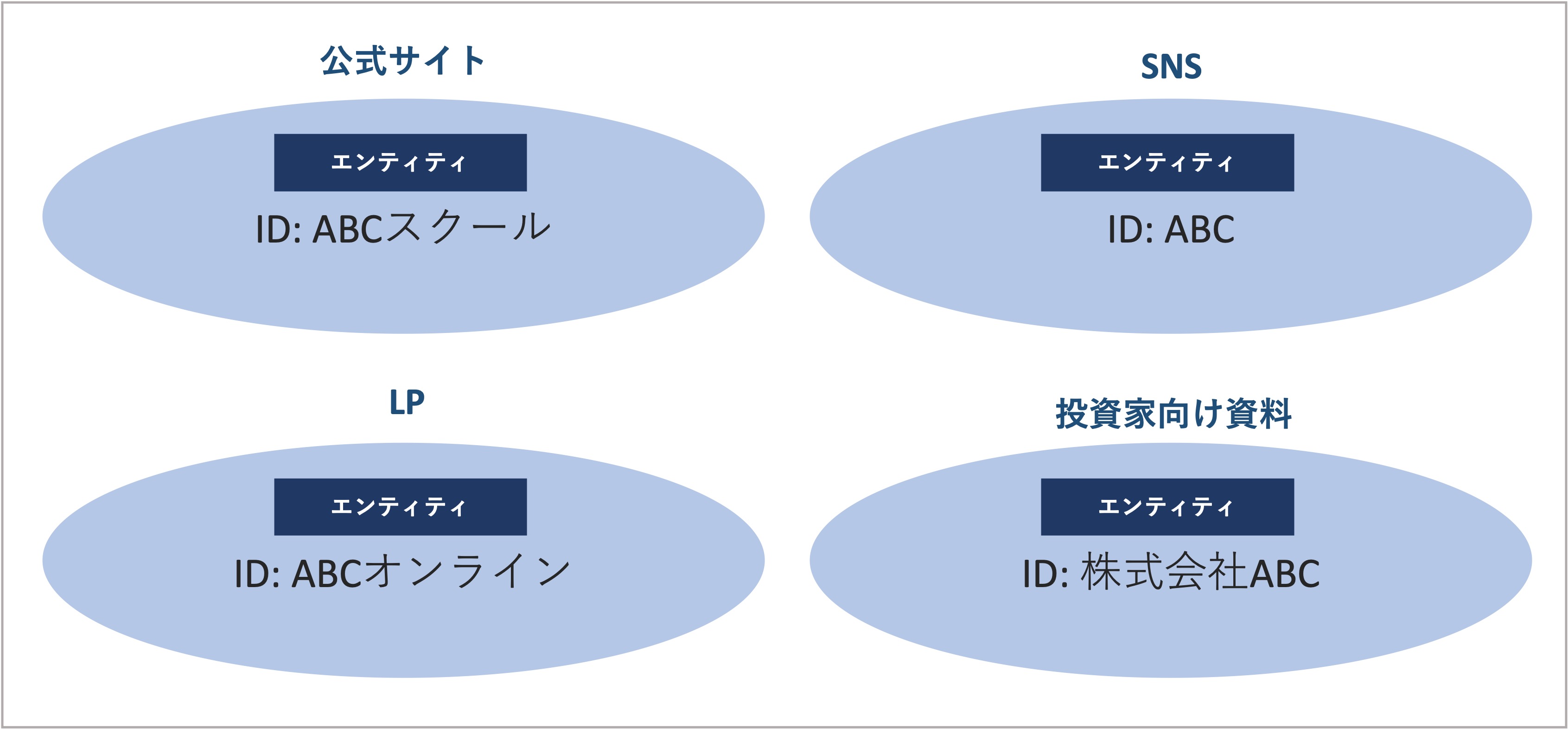 エンティティ分裂の例