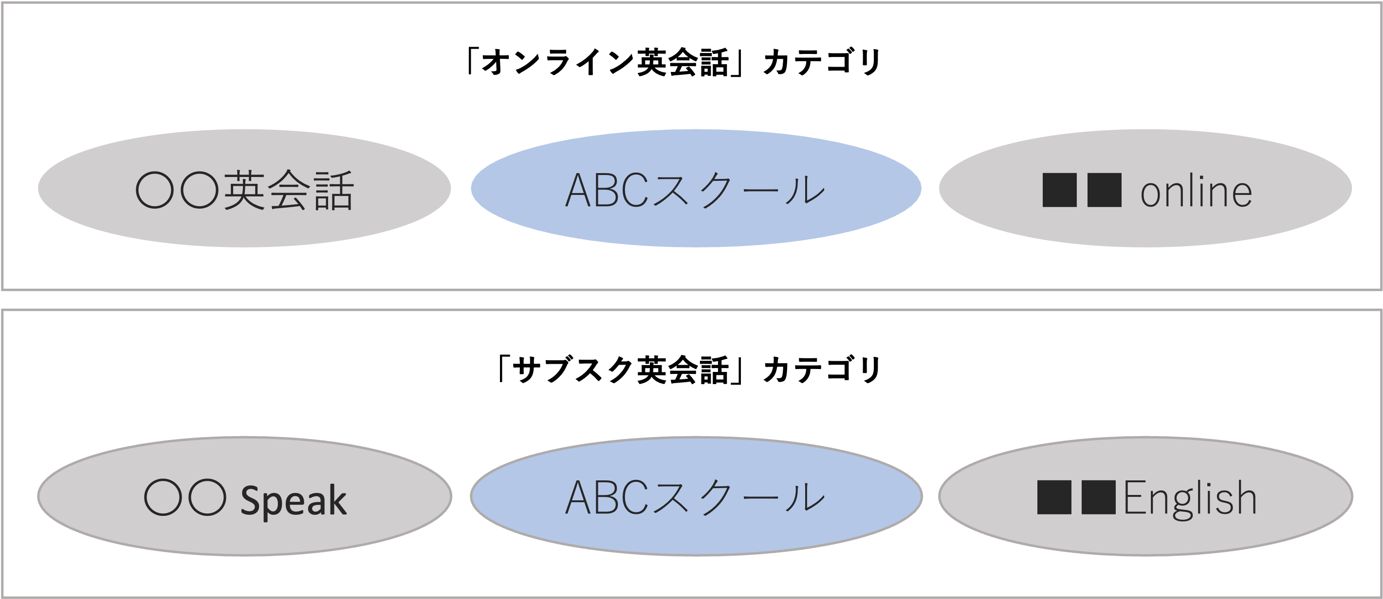LLMにおけるカテゴリのイメージ