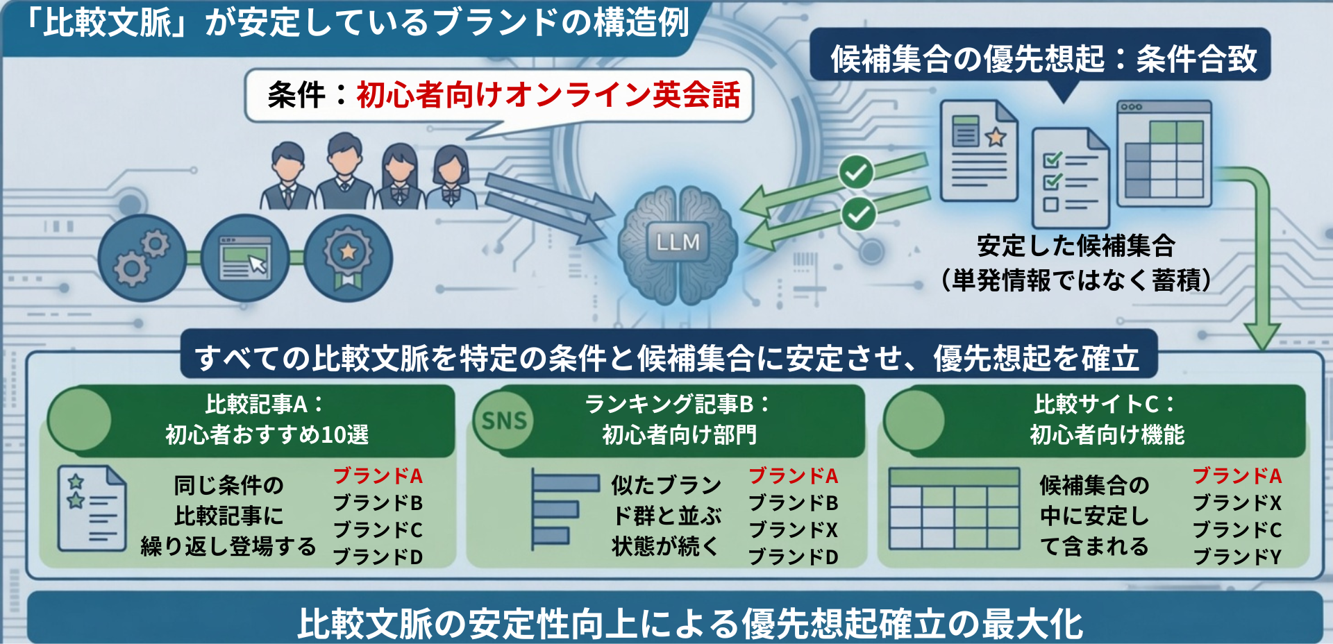 LLMOにおいて比較文脈が安定しているブランド 