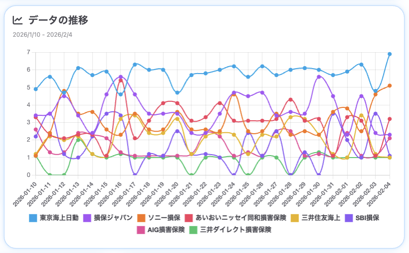 生成AIからのメンション状況の推移（SUPER ACTによる分析）