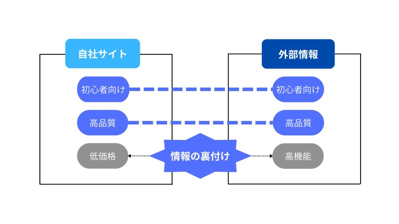 第三者文脈によるブランドが発信する情報の裏付け