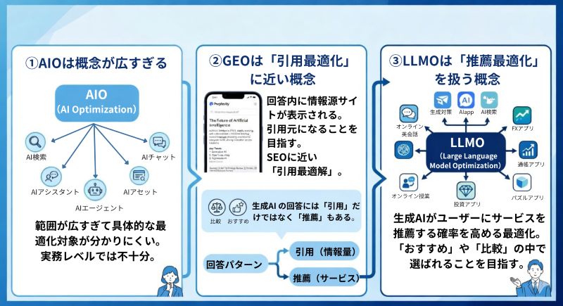 AIO・GEO・LLMO比較 