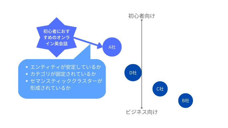 LLMOにおけるプロンプトとの意味的近接
