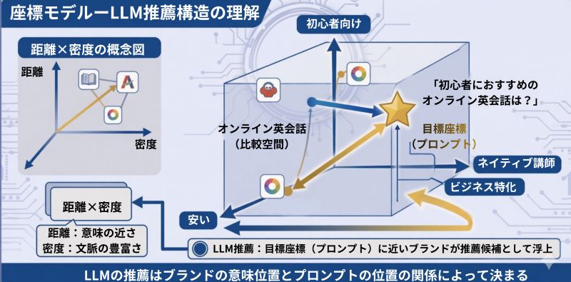 LLMOにおける座標モデル 