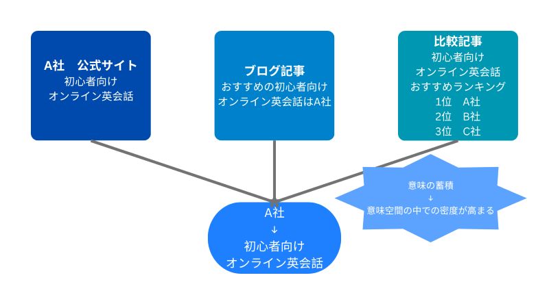 LLMOにおける意味の集中と一貫性
