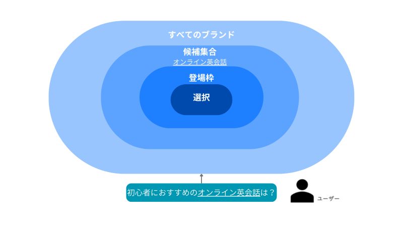 候補集合から選択されるLLMからの推薦