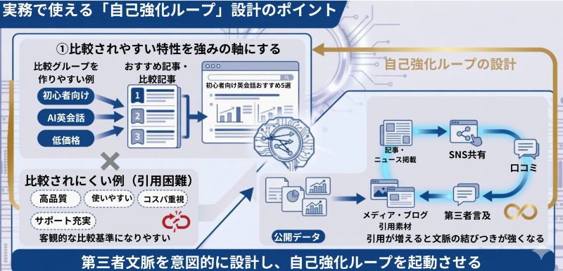 LLMOにおける自己強化ループの設計
