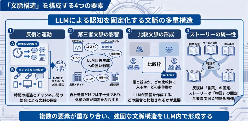 LLMOの文脈構造を構成する要素