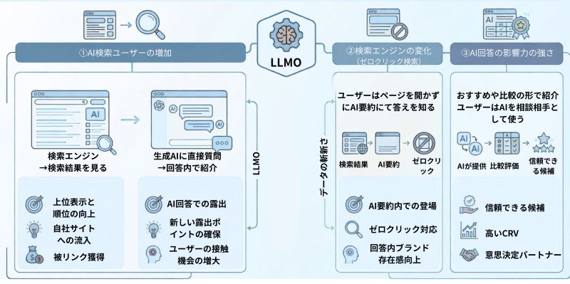 LLMOが重視される背景