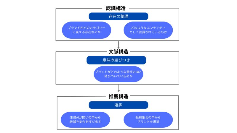 
LLMOにおける推薦構造と認識構造、文脈構造の関係