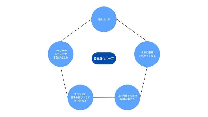 LLMにおける推薦の循環構造
