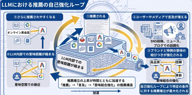 LLMにおける推薦の自己強化ループ