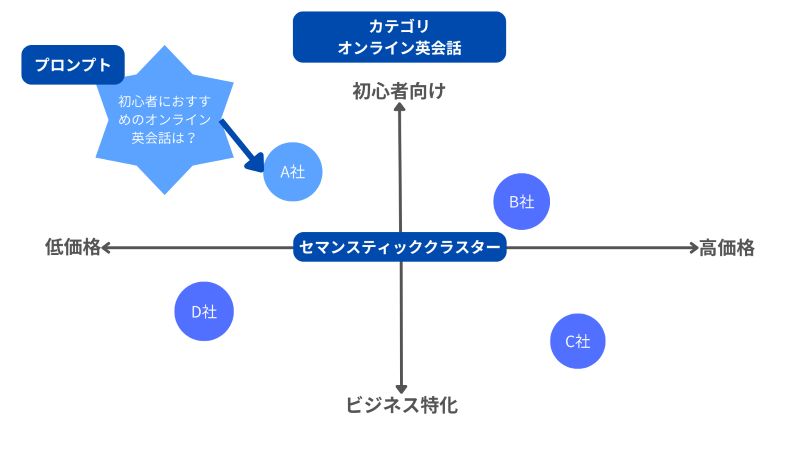 LLMの推薦構造における座標モデル