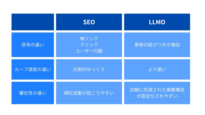 SEOとLLMOの自己強化ループの違い
