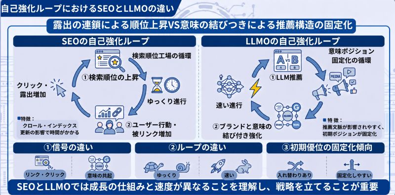 SEO・LLMOにおける自己強化ループの違い