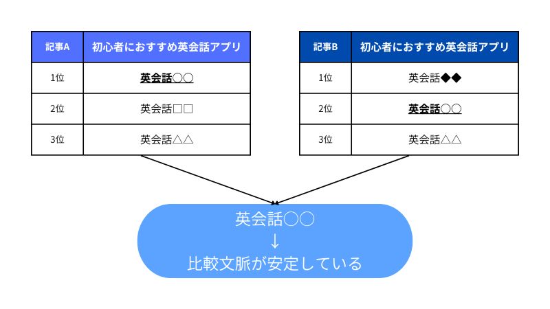 比較文脈が安定しているブランドの特徴